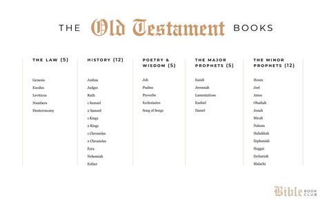 What are the First Five Books of the Old Testament, and Their Intriguing Place in Biblical Literature and History?